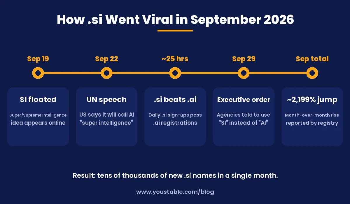 Timeline of how .si domains went viral in September 2026