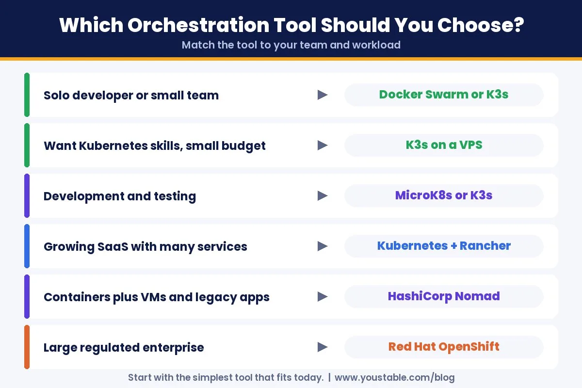 How to choose the best container orchestration tool by team size and workload