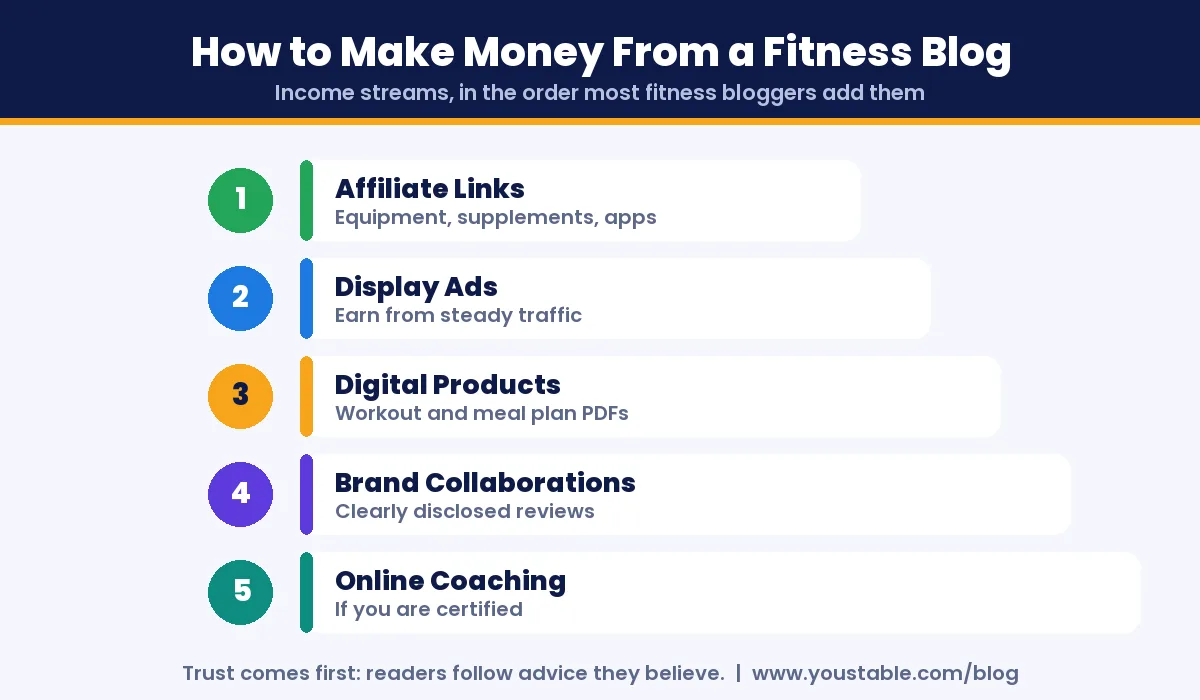 How to make money from a fitness blog: affiliates, ads, digital products, collaborations and coaching