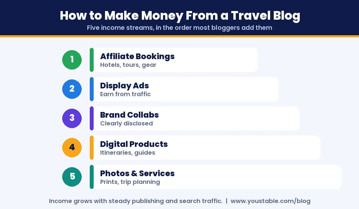 How to make money from a travel blog: affiliates, ads, collaborations and digital products
