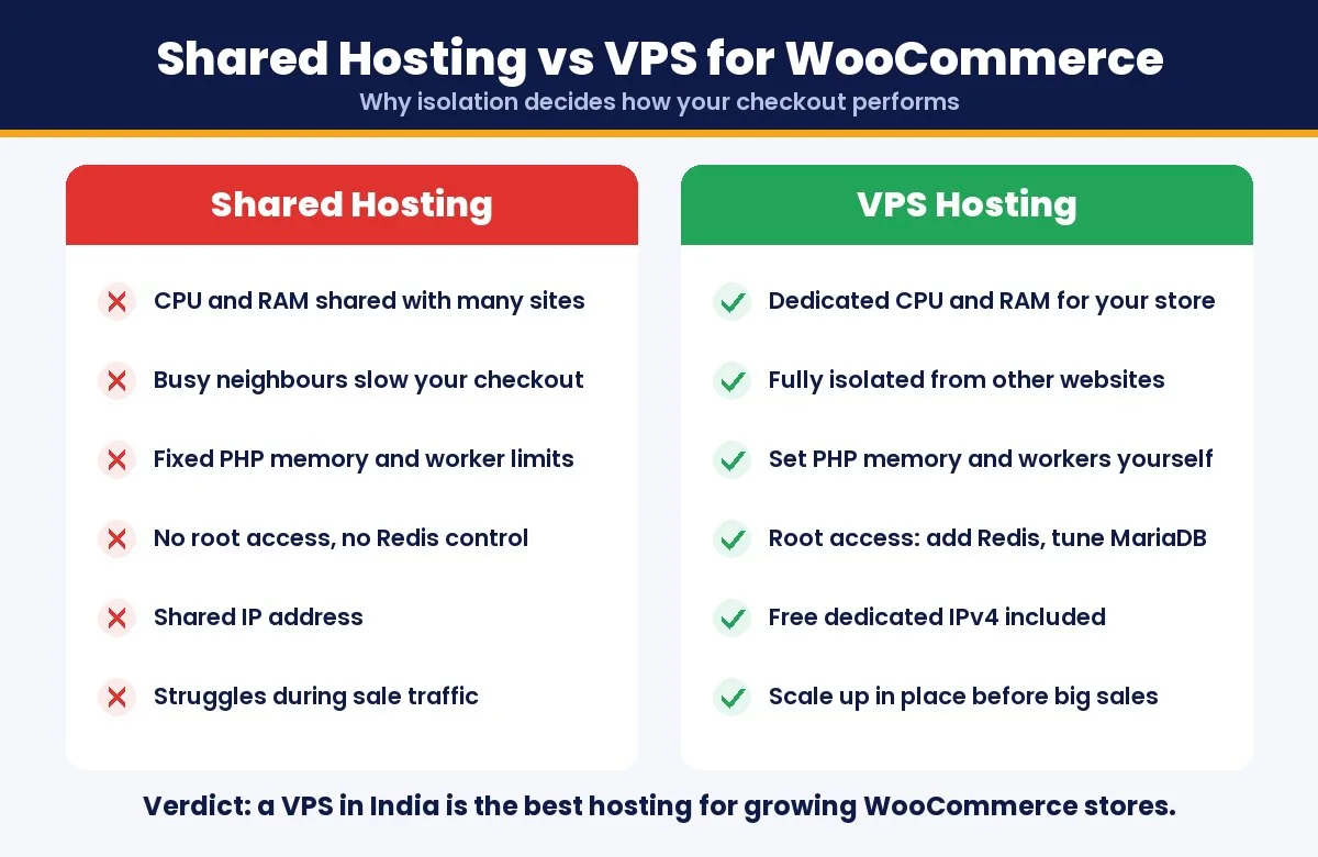 Best hosting for WooCommerce stores in India: shared hosting vs VPS comparison