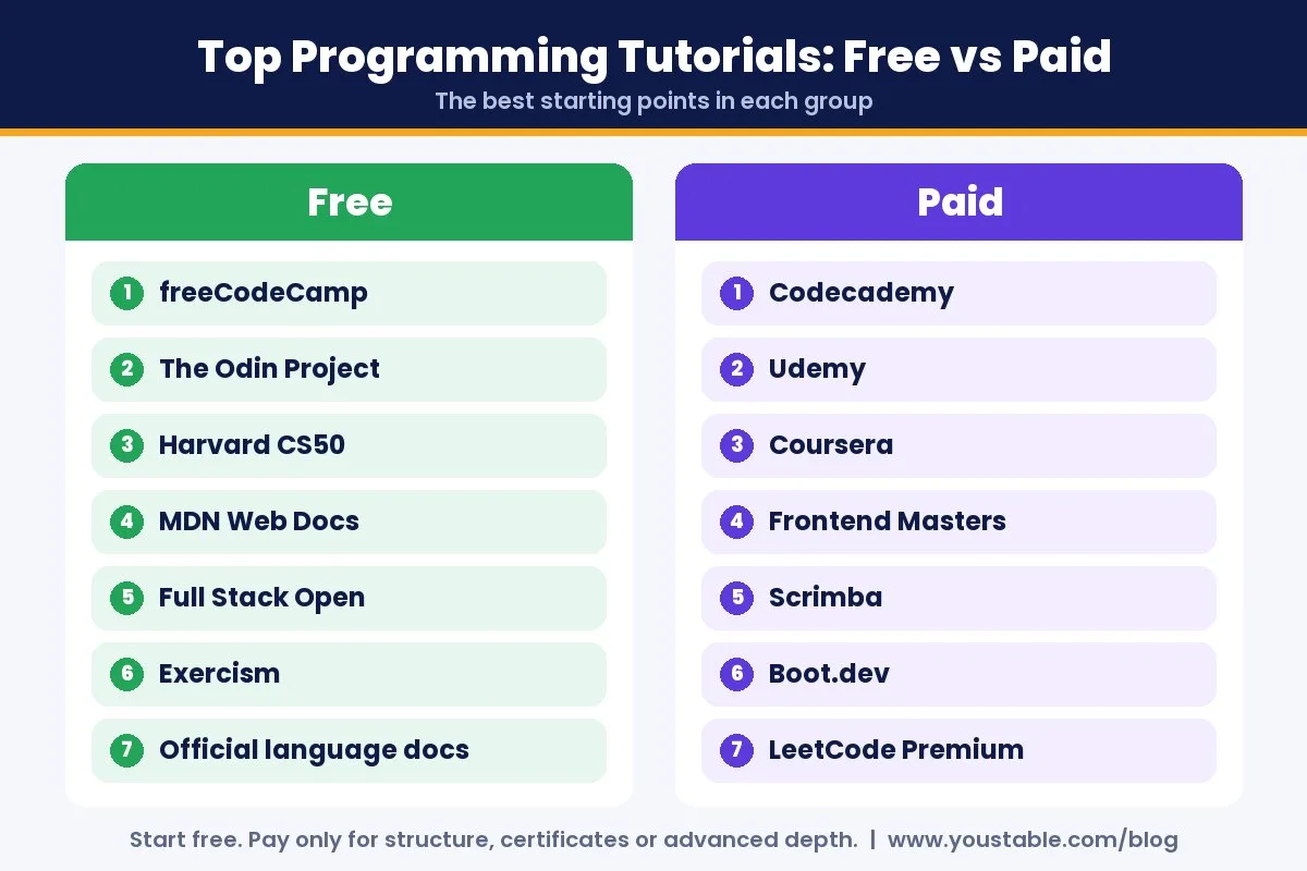 Top programming tutorials 2026: best free and paid picks compared