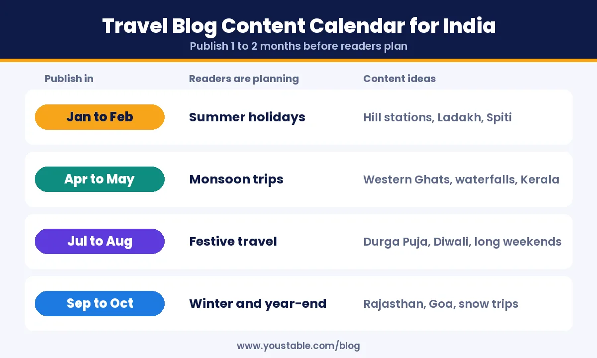 Seasonal content calendar for a travel blog in India