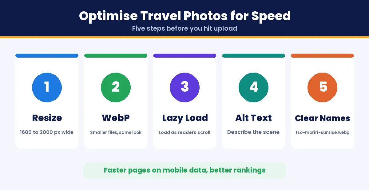 How to optimise travel blog photos for speed: resize, WebP, lazy load and alt text