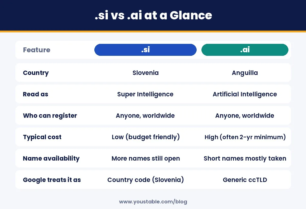 .si vs .ai domain comparison table: country, meaning, cost, availability and SEO